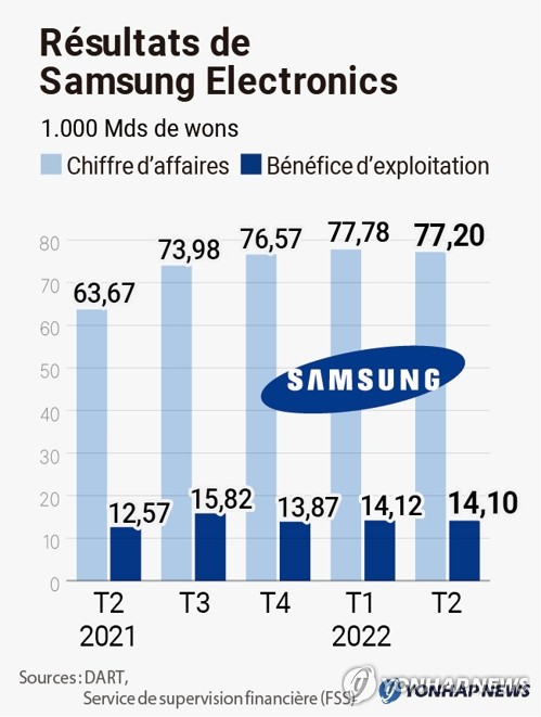 Résultats 2021-2022 de Samsung Electronics