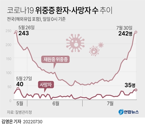 [그래픽] 코로나19 위중증 환자·사망자 수 추이