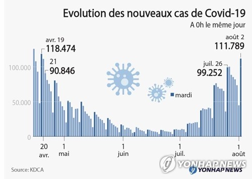 (LEAD) Coronavirus : plus de 110.000 nouveaux cas, le cumul dépasse les 20 mlns