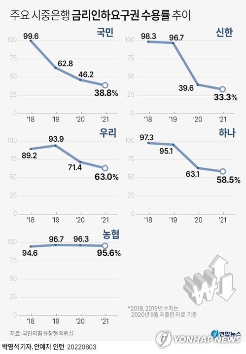 [그래픽] 주요 시중은행 금리인하요구권 수용률 추이