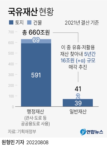 [그래픽] 국유재산 현황