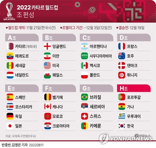  2022 카타르 월드컵 조 편성