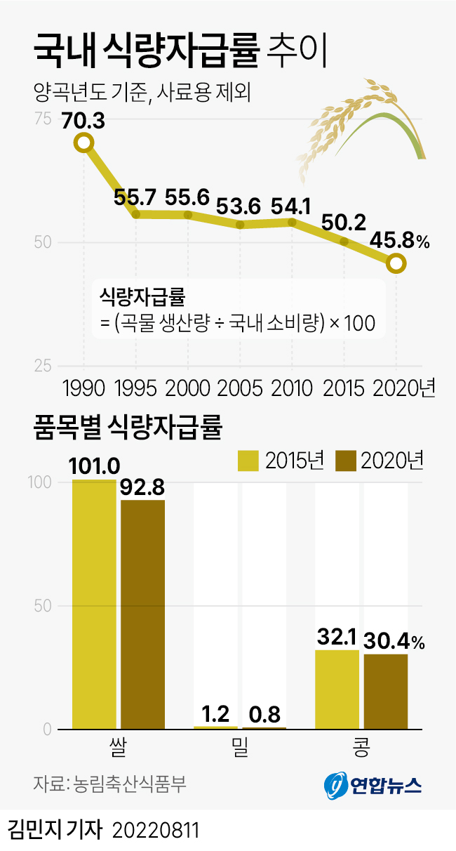 [그래픽] 국내 식량자급률 추이