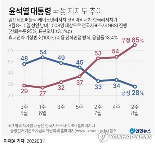 [그래픽] 윤석열 대통령 국정 지지도 추이