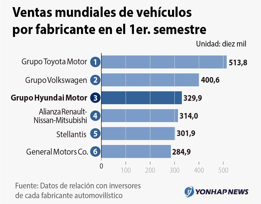 Ventas mundiales de vehículos por fabricante en el 1er. semestre