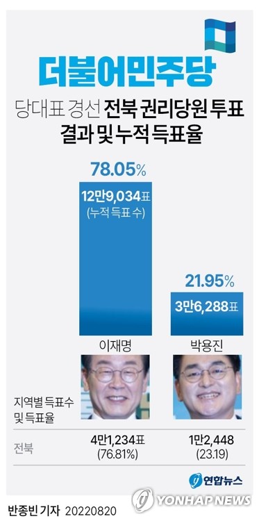 [그래픽] 민주 당대표 경선, 전북 권리당원 투표 결과 및 누적 득표율