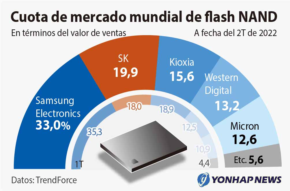 Cuota de mercado mundial de flash NAND