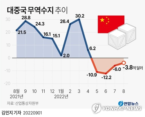 [그래픽] 대중국 무역수지 추이