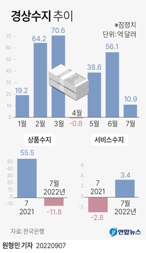 [그래픽] 경상수지 추이