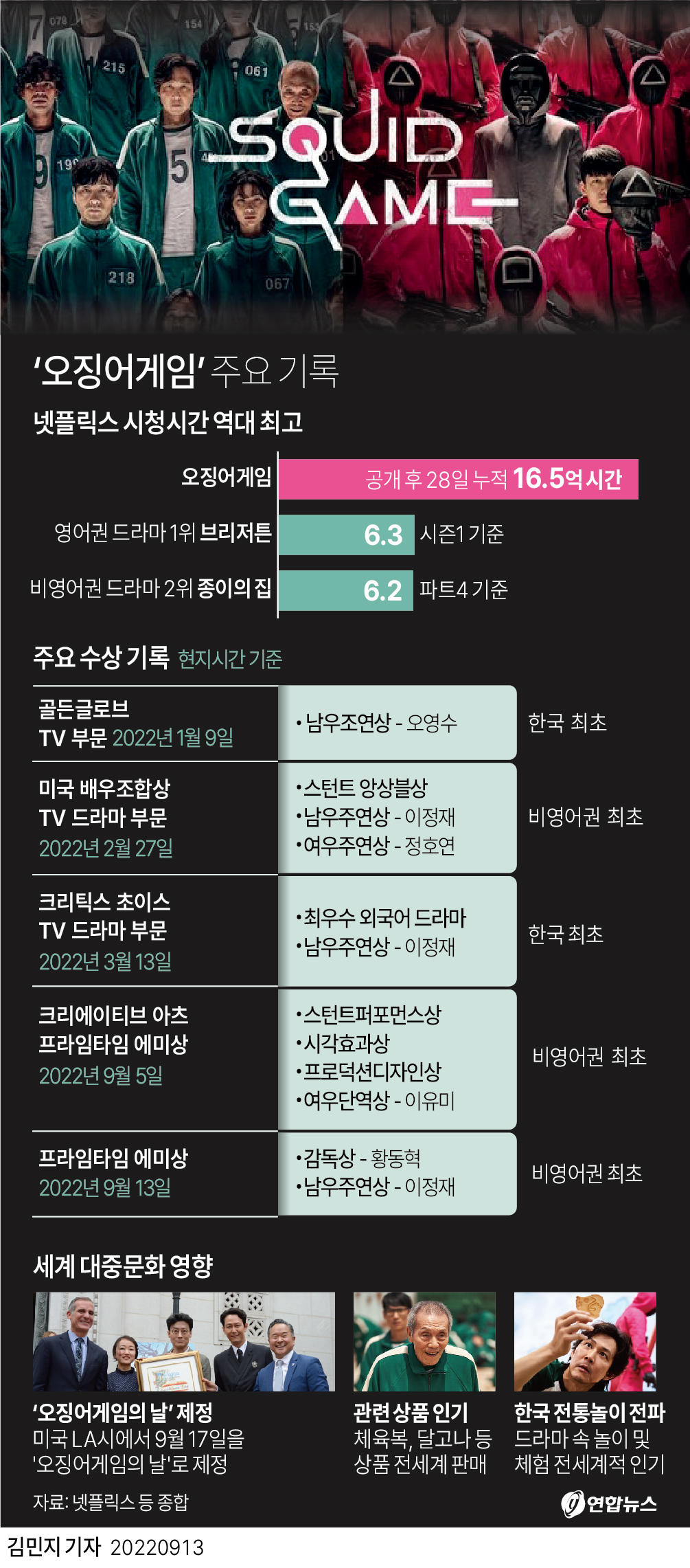 [그래픽] '오징어게임' 주요 기록
