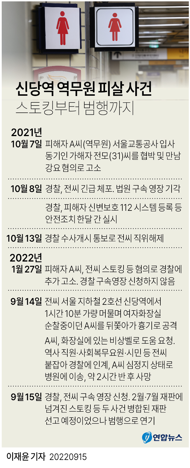 [그래픽] 신당역 역무원 피살 사건 스토킹부터 범행까지