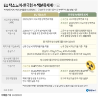  '원전은 친환경' K-택소노미, 충분한 공론화 이어지길