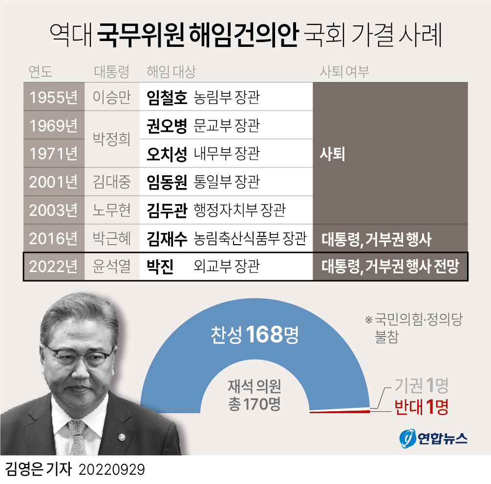 [그래픽] 역대 국무위원 해임건의안 국회 가결 사례