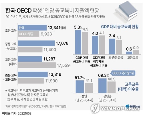 [그래픽] 한국·OECD 학생 1인당 공교육비 지출액 현황