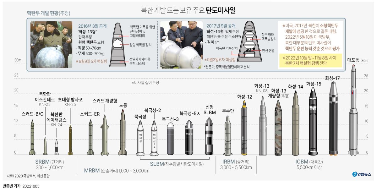 [그래픽] 북한 주요 탄도미사일