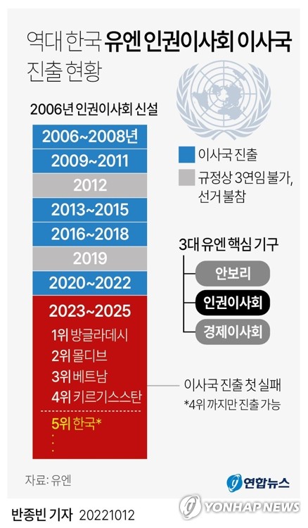 [그래픽] 역대 한국 유엔 인권이사회 이사국 진출 현황