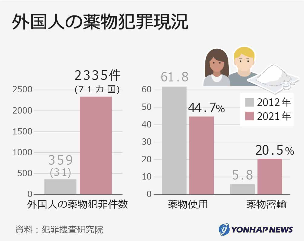 外国人の薬物犯罪現況