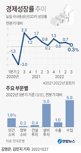 [그래픽] 경제성장률 추이