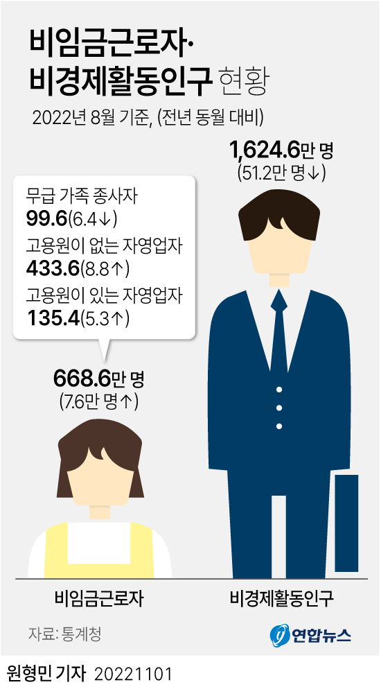 [그래픽] 비임금근로자·비경제활동인구 현황 연합뉴스