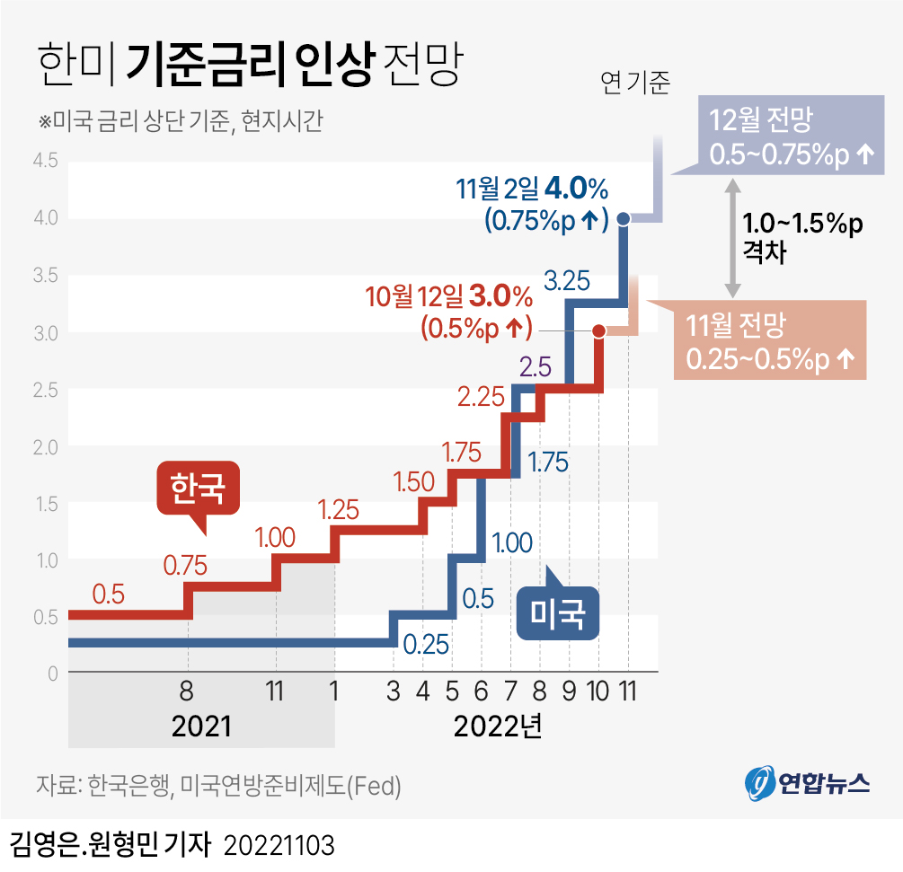 [그래픽] 한미 기준금리 인상 전망 연합뉴스