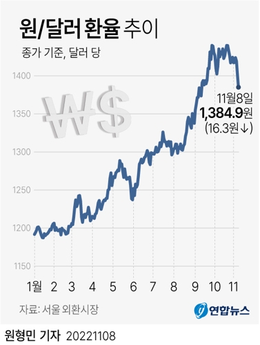 [그래픽]    Won/Dollar exchange rate trend
