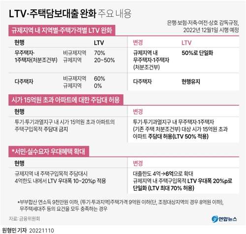 [그래픽] LTV·주택담보대출 완화 주요 내용