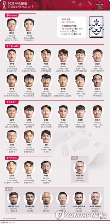 [그래픽] 2022 카타르 월드컵 한국대표팀 명단