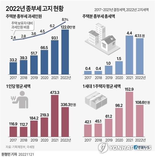 [그래픽] 2022년 종부세 고지 현황