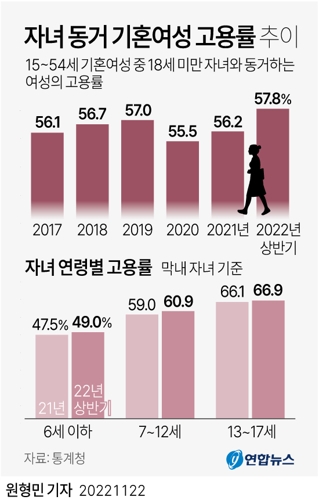[그래픽] 자녀 동거 기혼여성 고용률 추이