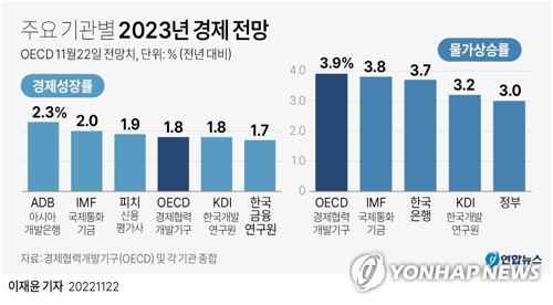 [그래픽] 주요 기관별 2023년 경제 전망