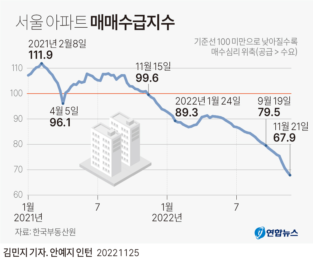 [그래픽] 서울 아파트 매매수급지수