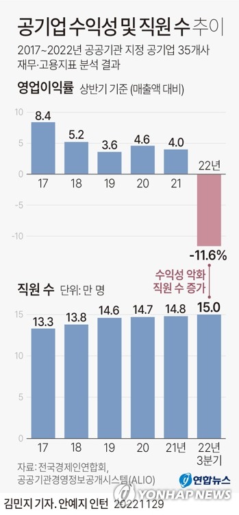 [그래픽] 공기업 수익성 및 직원 수 추이