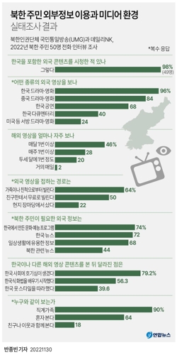  북한 주민 외부정보 이용과 미디어 환경 실태조사 결과