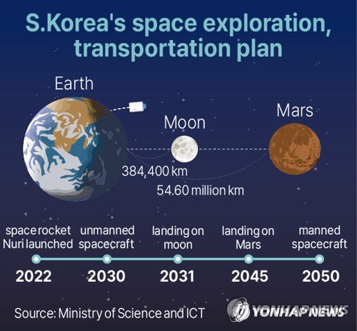 S.Korea's space exploration, transportaion plan