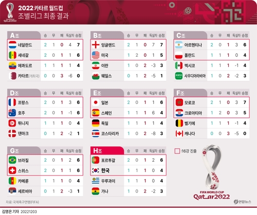 [그래픽] 2022 카타르 월드컵 조별리그 최종 결과