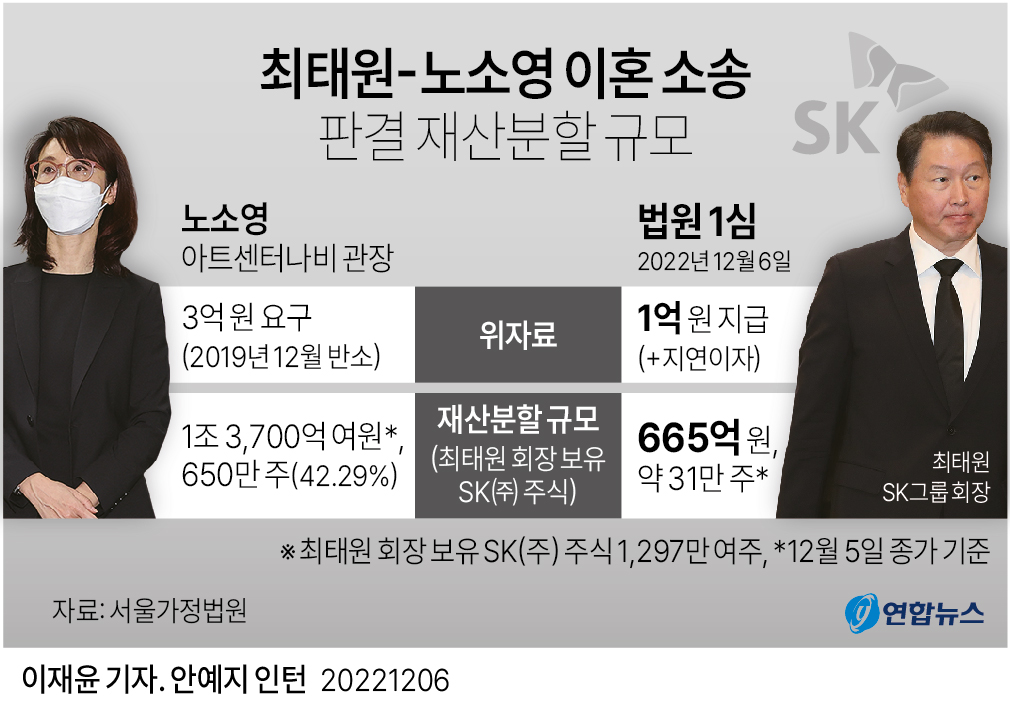  최태원-노소영 이혼 소송 판결 재산분할 규모