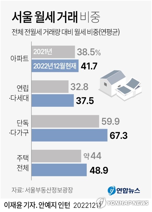 [그래픽] 서울 월세 거래 비중