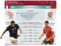 [그래픽] 2022 카타르 월드컵 4강 프랑스 - 모로코 전력 비교