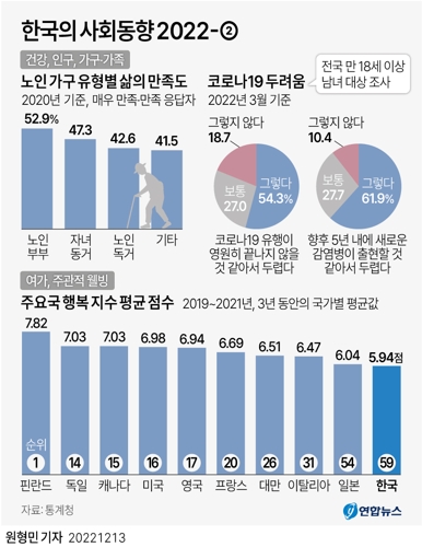 [그래픽] 한국의 사회동향 2022-②