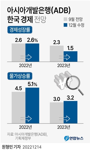 [그래픽] 아시아개발은행(ADB) 한국 경제 전망