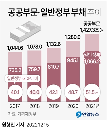 [그래픽] 공공부문·일반정부 부채 추이