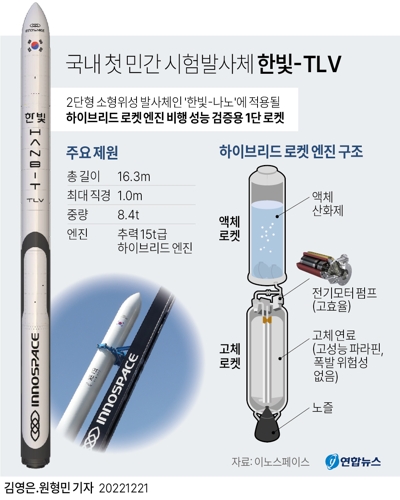 [그래픽] 국내 첫 민간 시험발사체 한빛-TLV