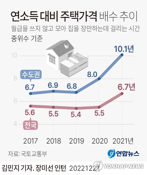 [그래픽] 연소득 대비 주택가격 배수 추이