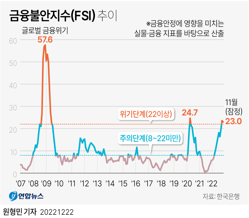 [그래픽] 금융불안지수(FSI) 추이 | 연합뉴스
