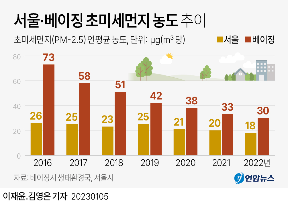 [그래픽] 서울·베이징 초미세먼지 농도 추이