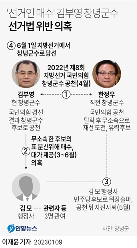  '선거인 매수' 김부영 창녕군수 선거법 위반 의혹