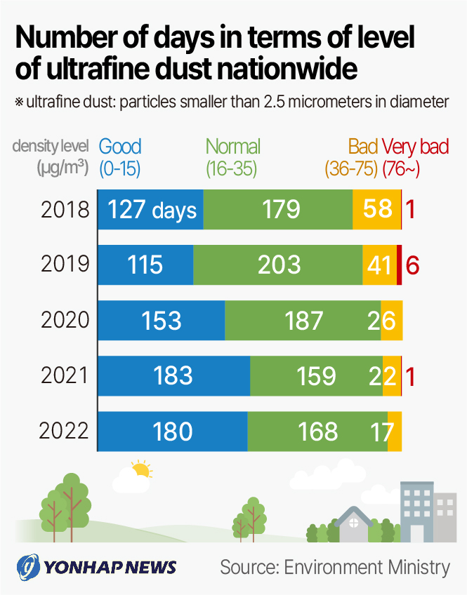 Number of days in terms of level of ultrafine dust nationwide