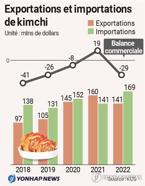 Exportations et importations de kimchi