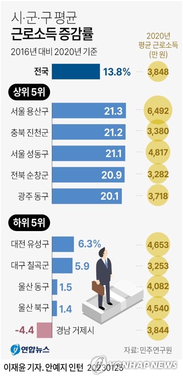 [그래픽] 평균 근로소득 증감률