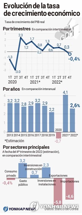 Evolución de la tasa de crecimiento económico